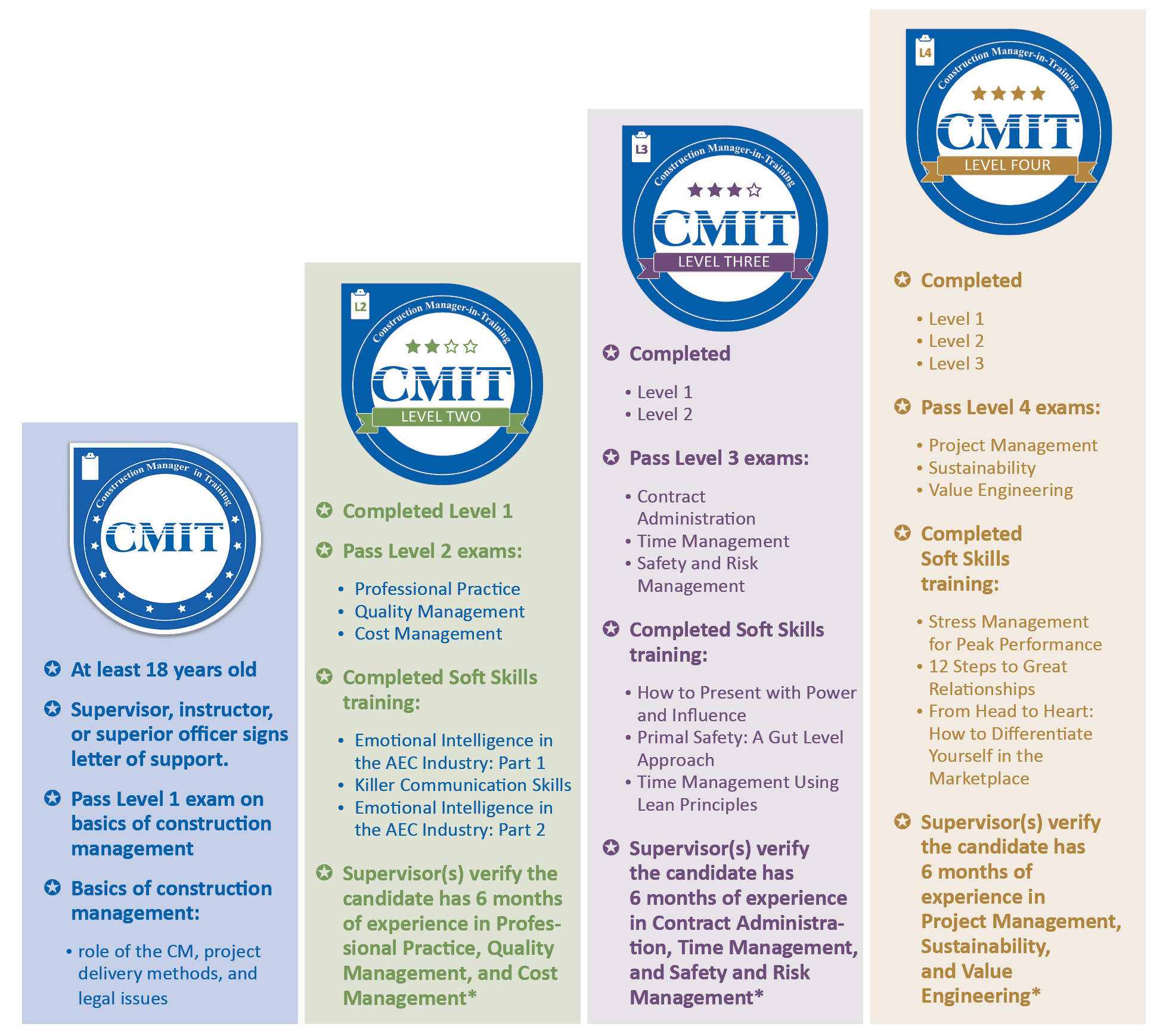 Construction ManagerinTraining Program Construction Management